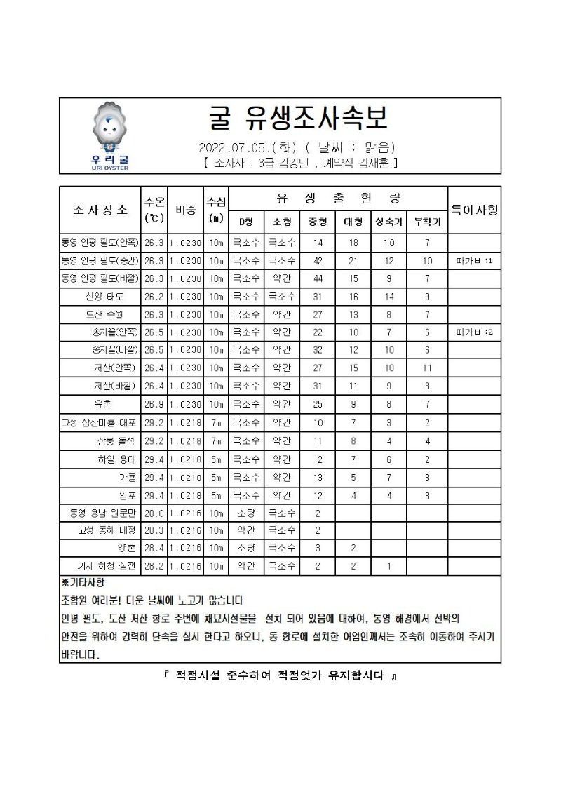 2022년 굴 유생조사 속보 07월 05일001_00.jpg