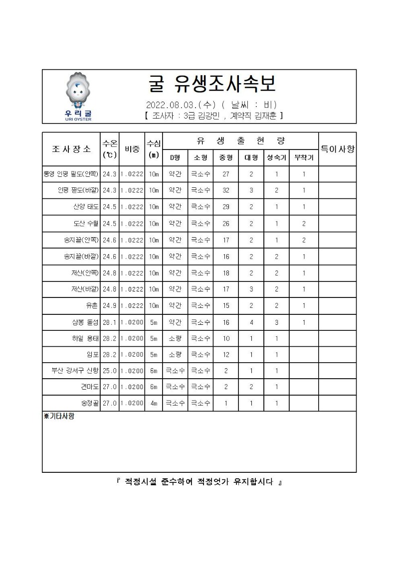 2022년 굴 유생조사 속보 08월 03일001_00.jpg