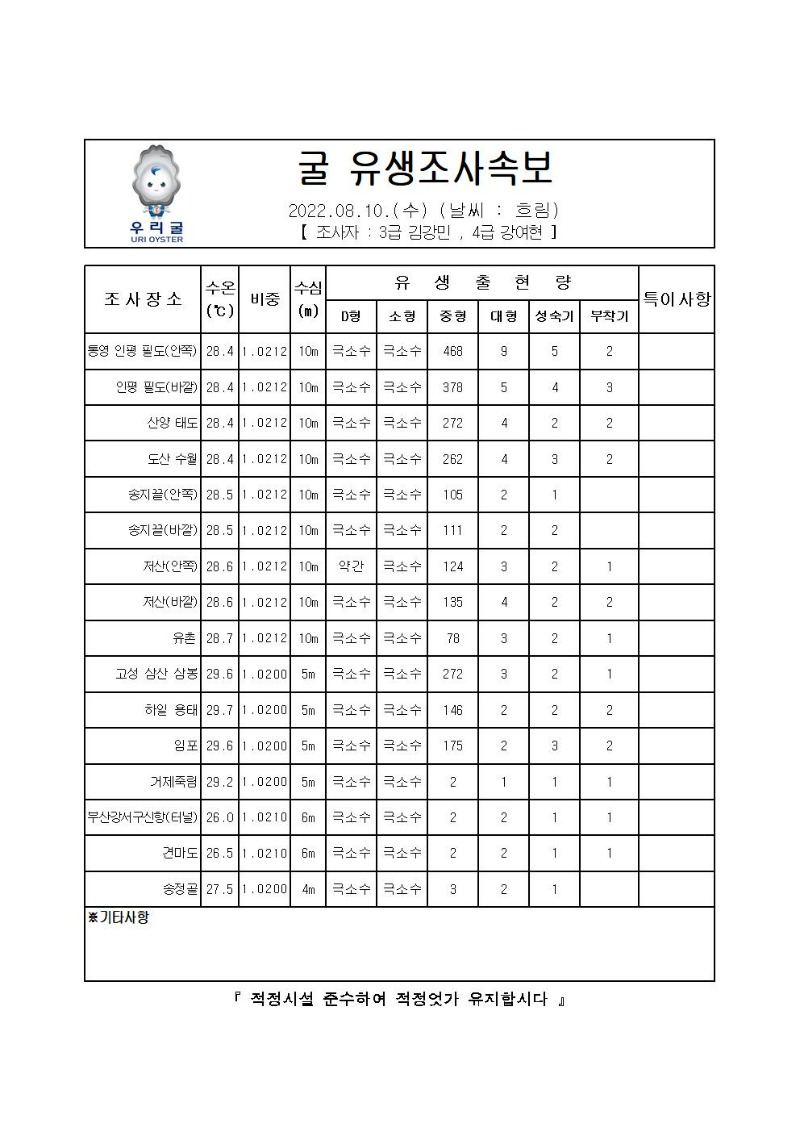 2022년 굴 유생조사 속보 08월 10일001_00.jpg