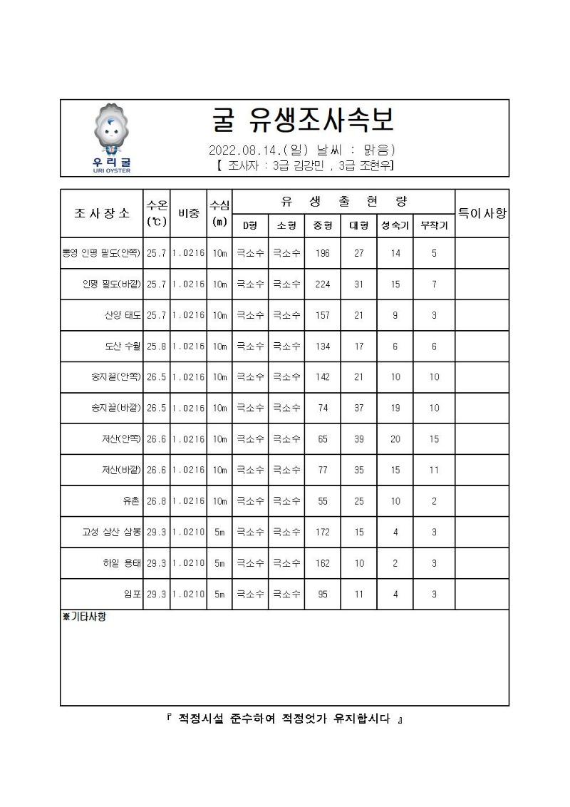 2022년 굴 유생조사 속보 08월 14일001_00.jpg