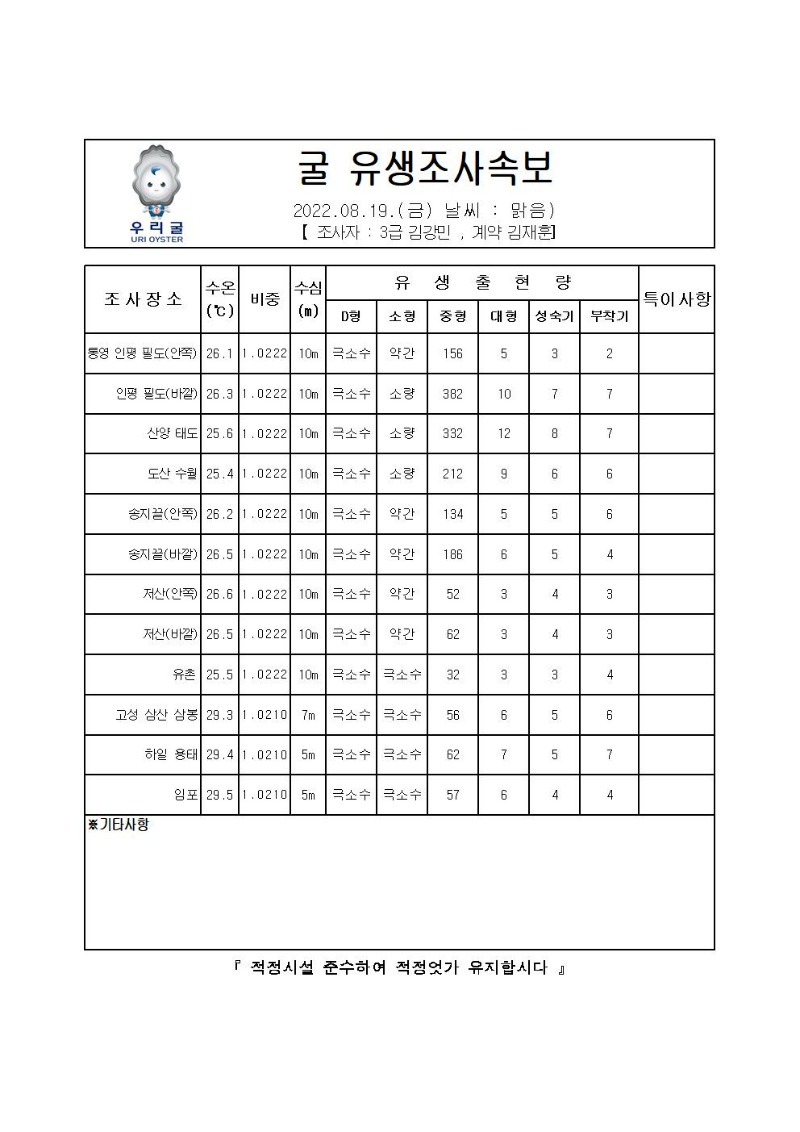 2022년 굴 유생조사 속보 08월 19일001_00.jpg