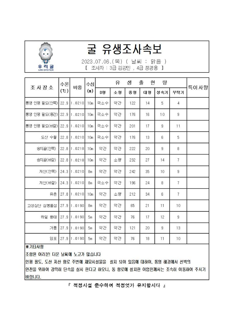 2023년 굴 유생조사 속보 07월 06일001.jpg