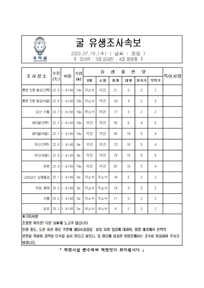 2023년 굴 유생조사 속보 07월 19일001.jpg