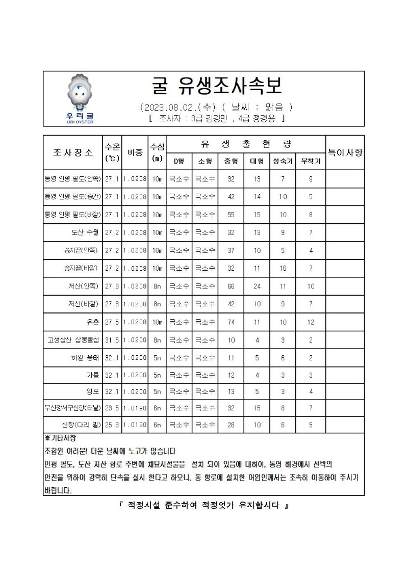 2023년 굴 유생조사 속보 08월 02일001.jpg