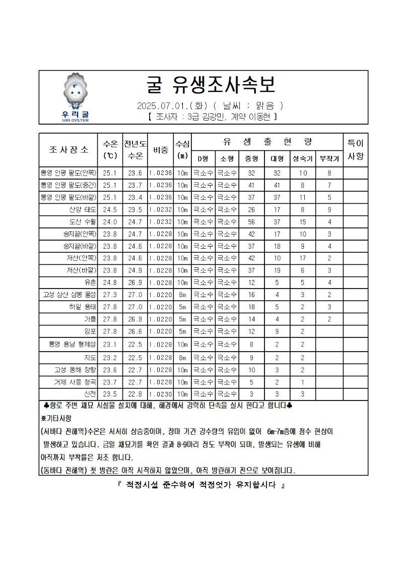 2025년 굴 유생조사 속보 07월 01일001.jpg