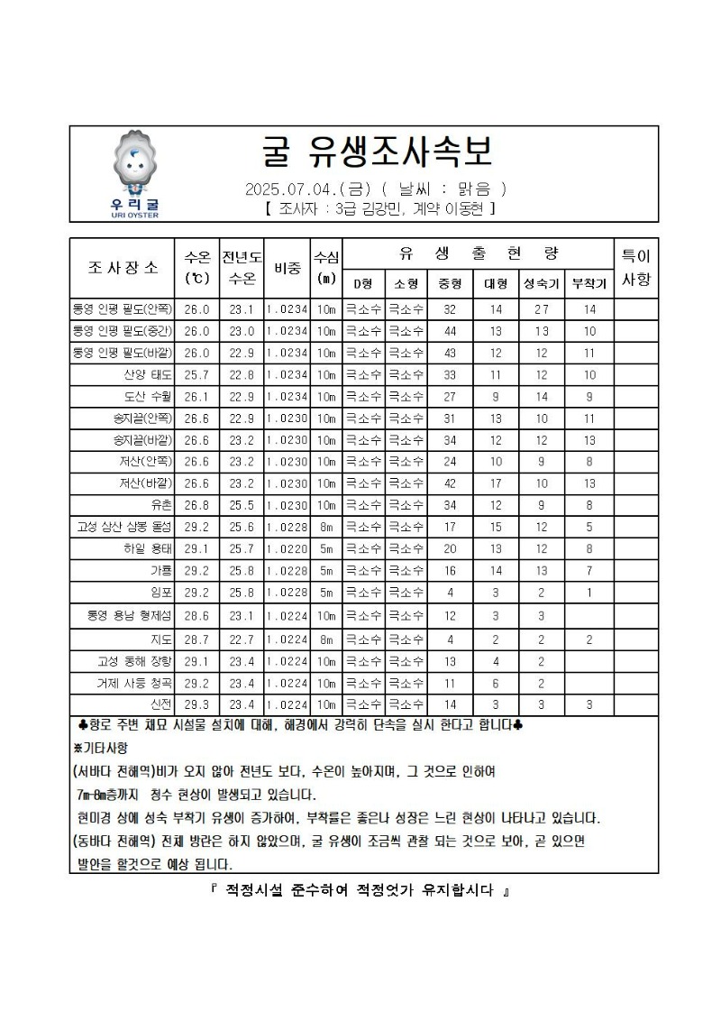 2025년 굴 유생조사 속보 07월 04일001.jpg