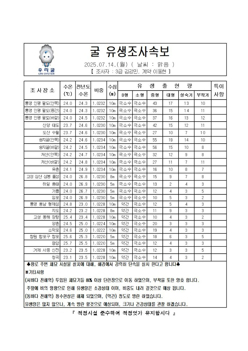 2025년 굴 유생조사 속보 07월 14일001.jpg