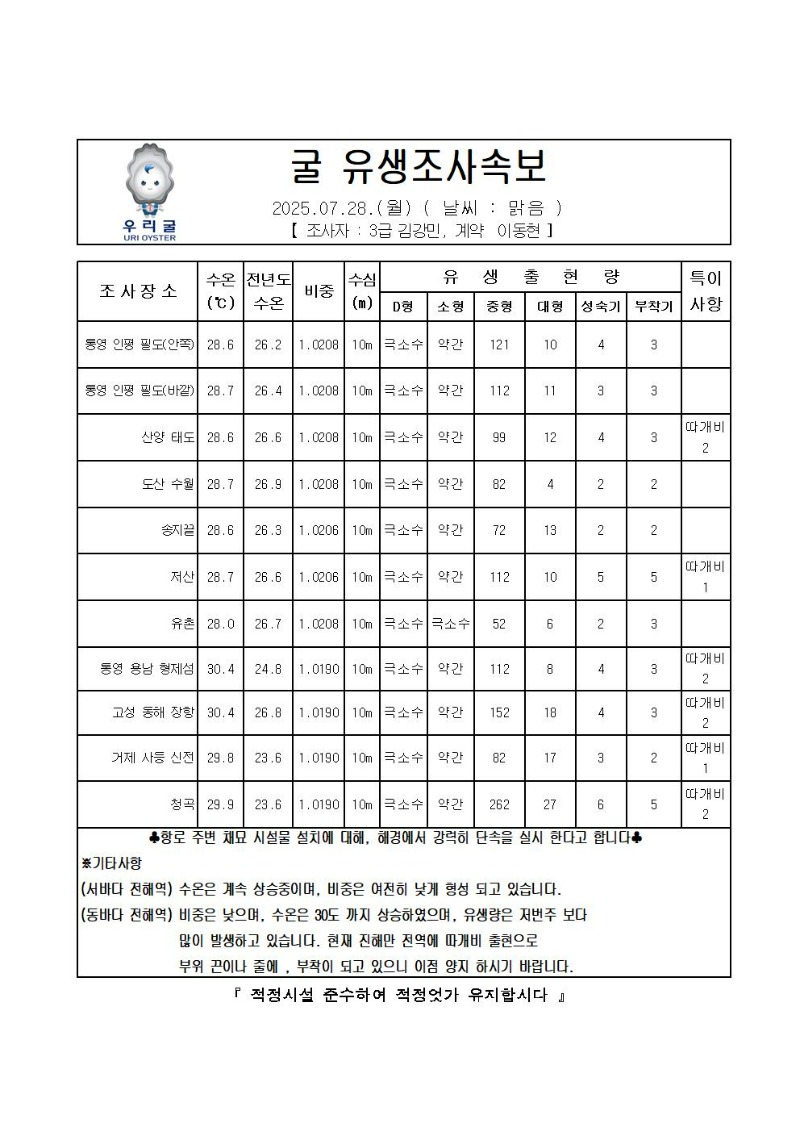 2025년 굴 유생조사 속보 07월 28일001.jpg